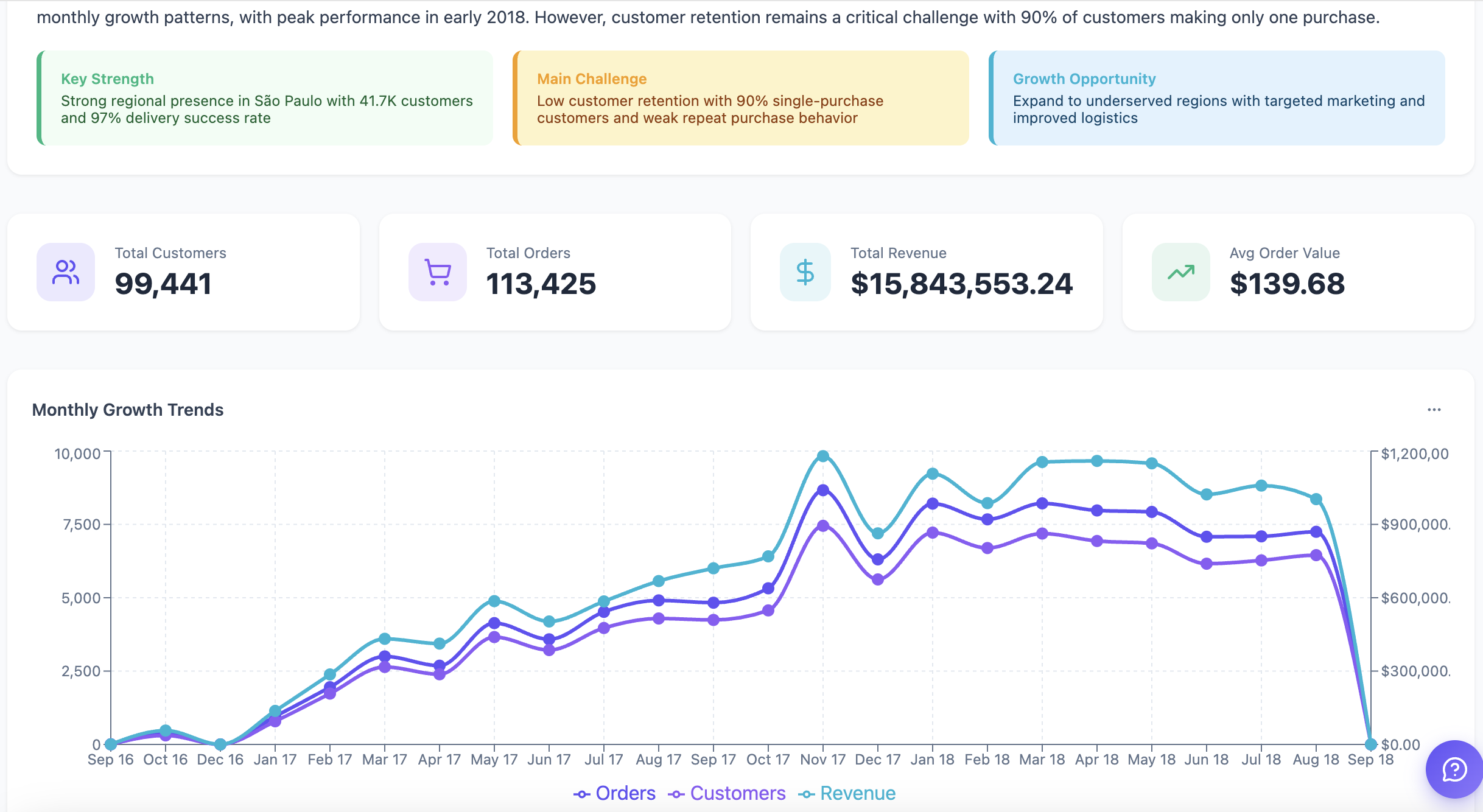 Sample HTML report — KPI strip, headline metrics, and a monthly growth trend chart