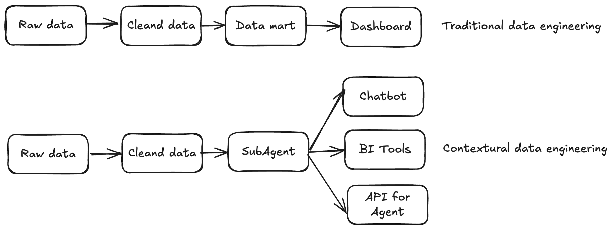Data Engineering Pipeline Comparison