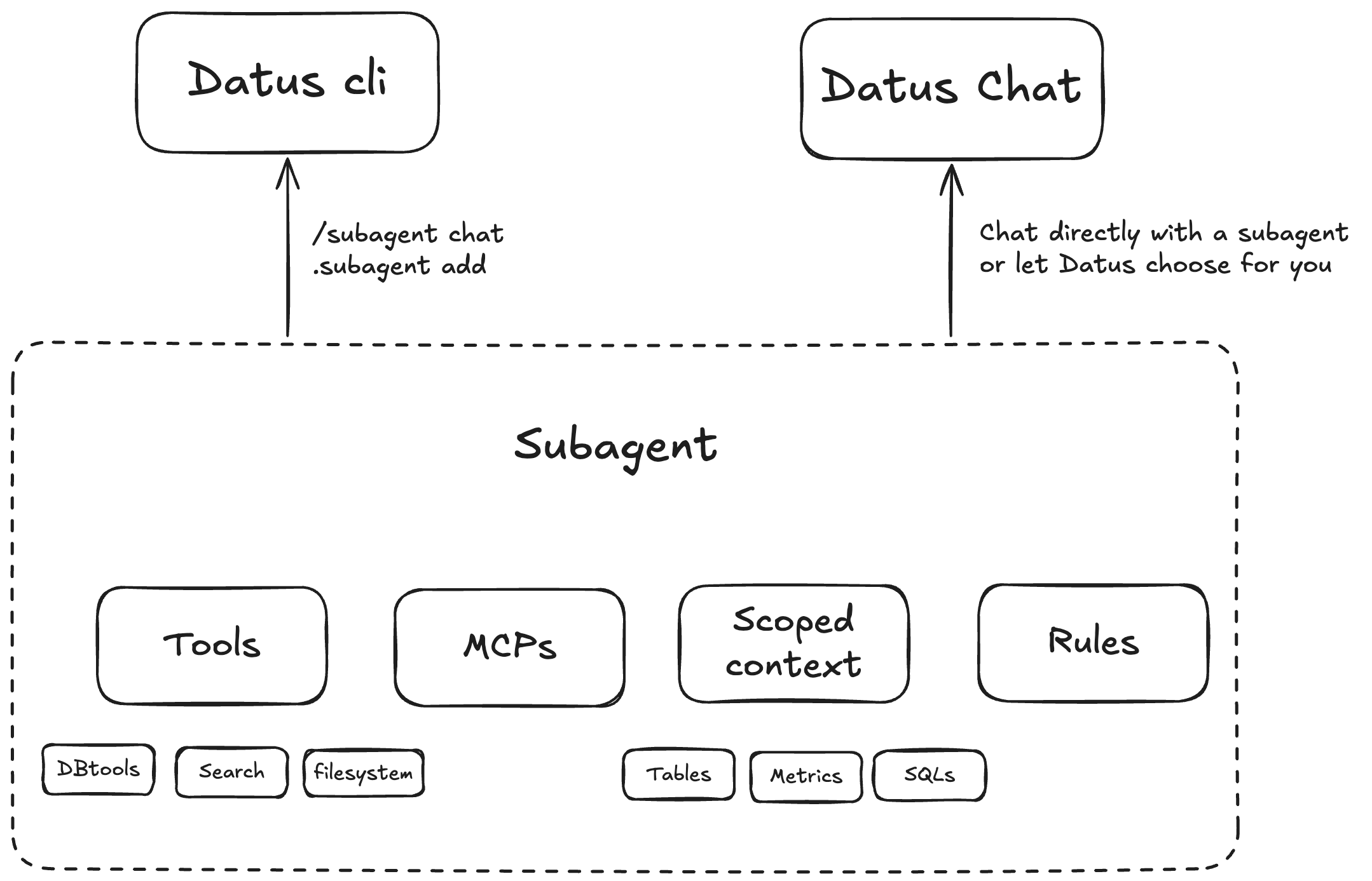 Subagent System