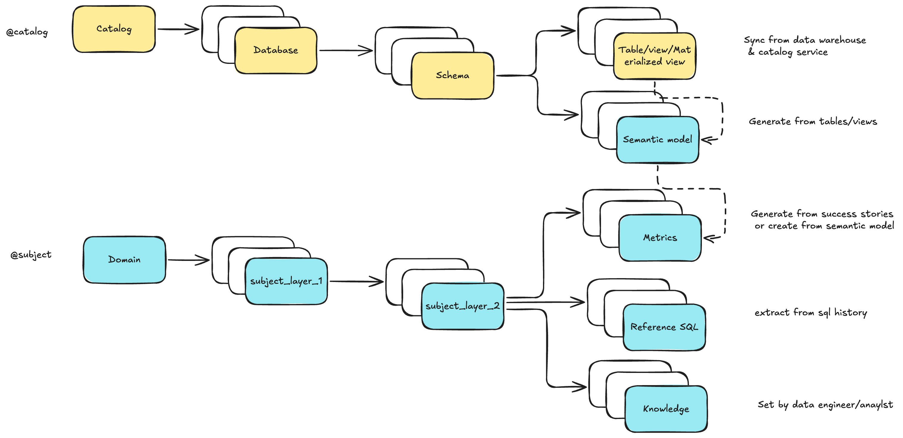 Context Tree Structure