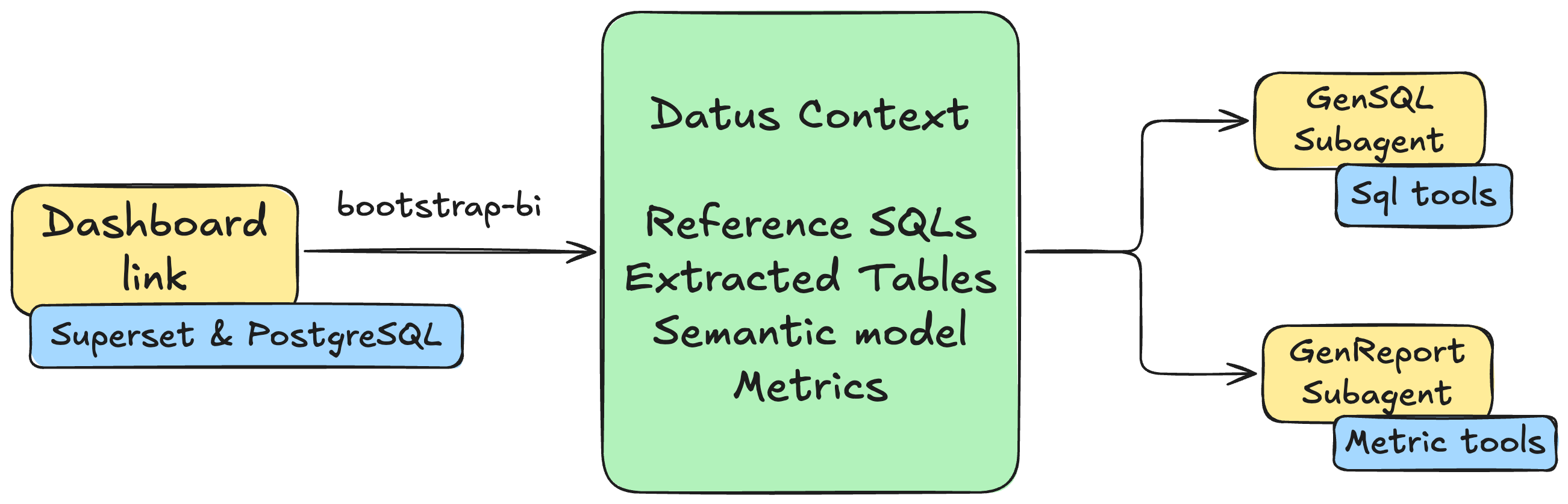 Dashboard to Agent Architecture