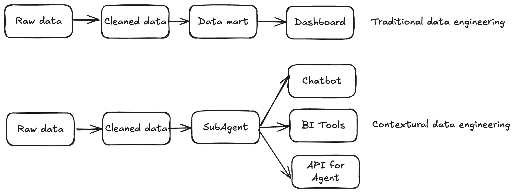 Data Engineering Pipeline Comparison