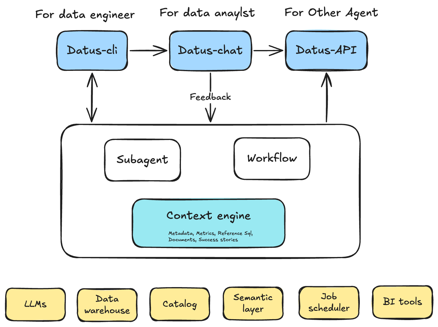 Datus architecture
