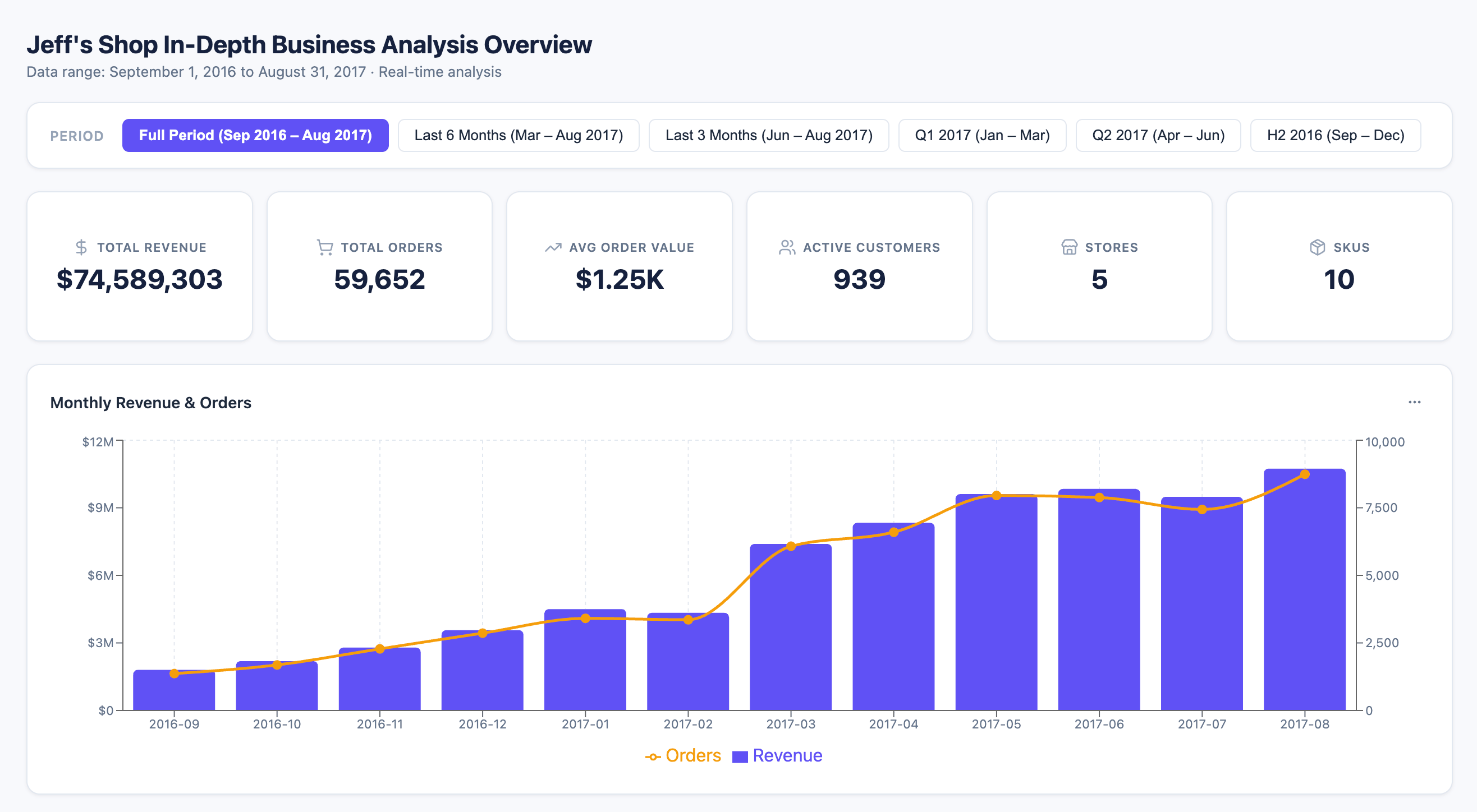HTML 仪表盘示例——筛选器栏、KPI 卡片、按地区 / 时间维度联动的图表